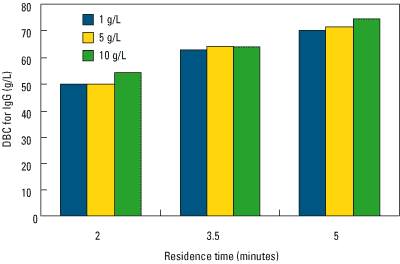 Dynamic binding capcity of TOYOPEARL Protein A resin